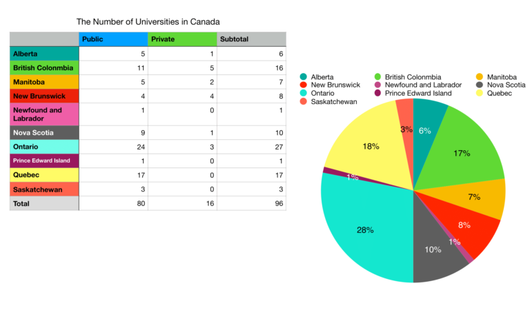 The Number of Canadian Universities (IELTS Task1(AC))