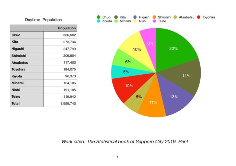 Daytime Population in Sapporo (IELTS Task1(AC))