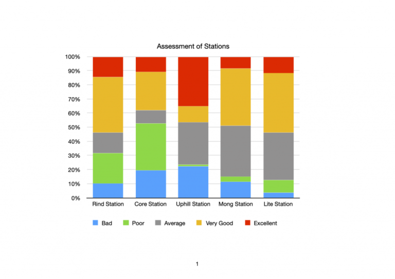 Assessment of 5 Stations (IELTS Task1(AC))