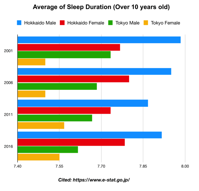 Sleeping Duration in Japan (IELTS Task1(AC))