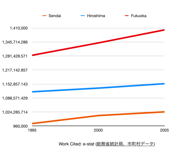 Three Cities in Japan (IELTS Task1 (AC))